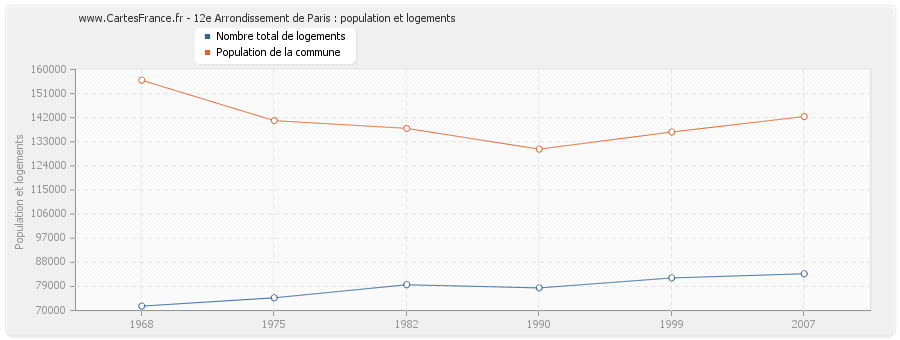 12e Arrondissement de Paris : population et logements